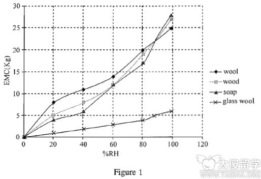 ACT科學(xué)推理之?dāng)?shù)據(jù)展示題如何解?