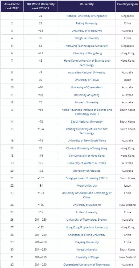 2017年學校排名