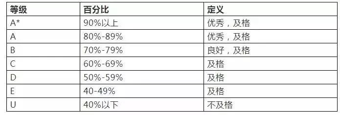 A-level課程