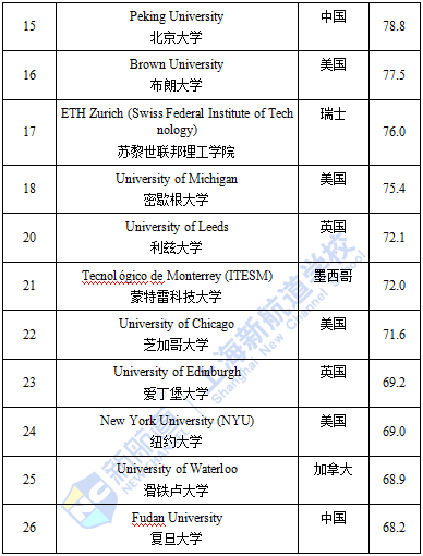 QS全球畢業(yè)生就業(yè)力排名TPO100完整榜單 