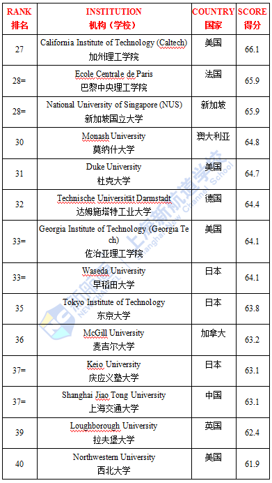 QS全球畢業(yè)生就業(yè)力排名TPO100完整榜單 