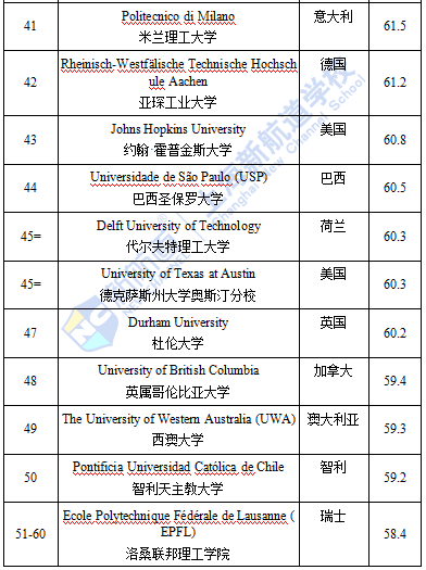 QS全球畢業(yè)生就業(yè)力排名TPO100完整榜單 
