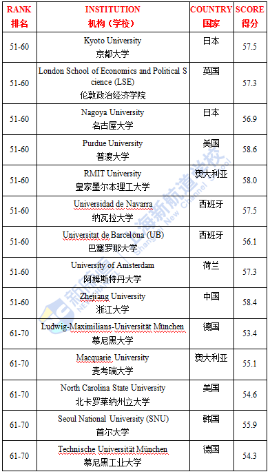 QS全球畢業(yè)生就業(yè)力排名TPO100完整榜單 