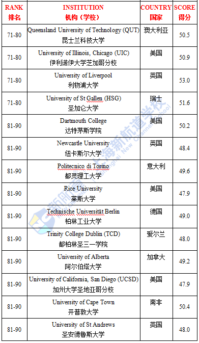 QS全球畢業(yè)生就業(yè)力排名TPO100完整榜單 