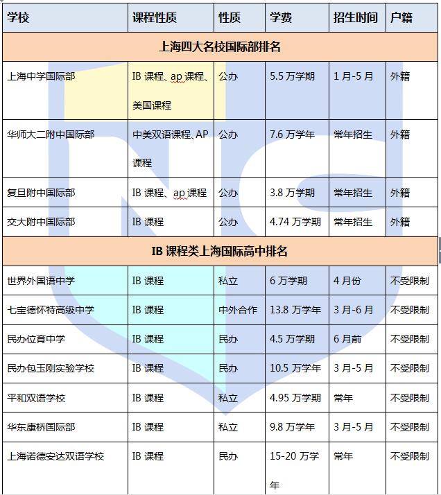 2016上海國際高中排名Top40及其學(xué)費(fèi)信息