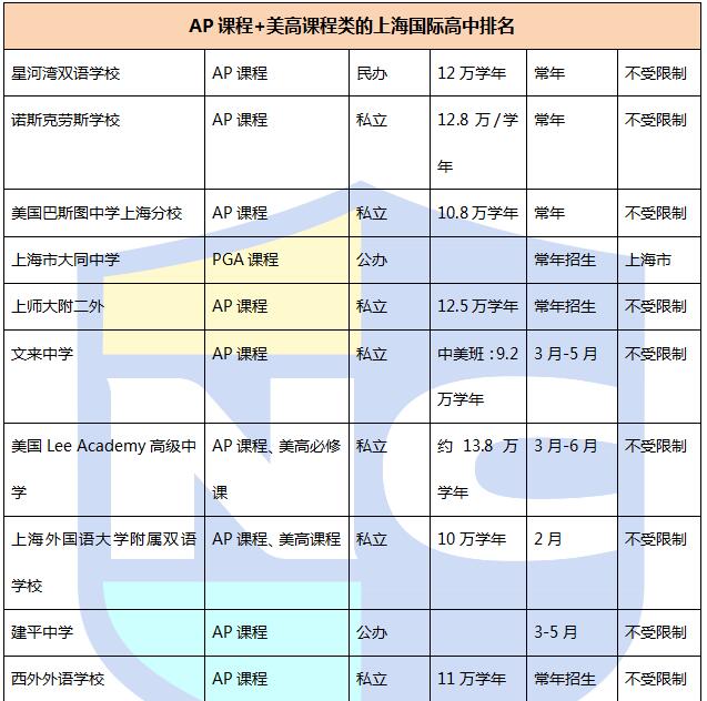 2016上海國際高中排名Top40及其學(xué)費(fèi)信息