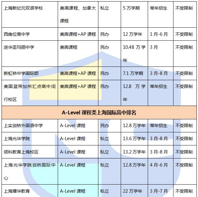 2016上海國際高中排名Top40及其學(xué)費(fèi)信息