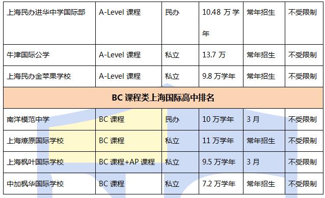 2016上海國際高中排名Top40及其學(xué)費(fèi)信息