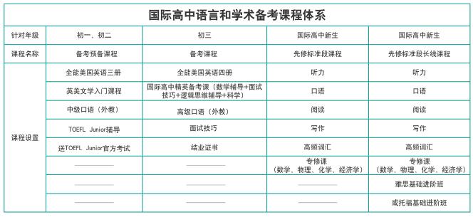 上海新航道國際高中語言和學(xué)術(shù)備考課程體系導(dǎo)學(xué)圖