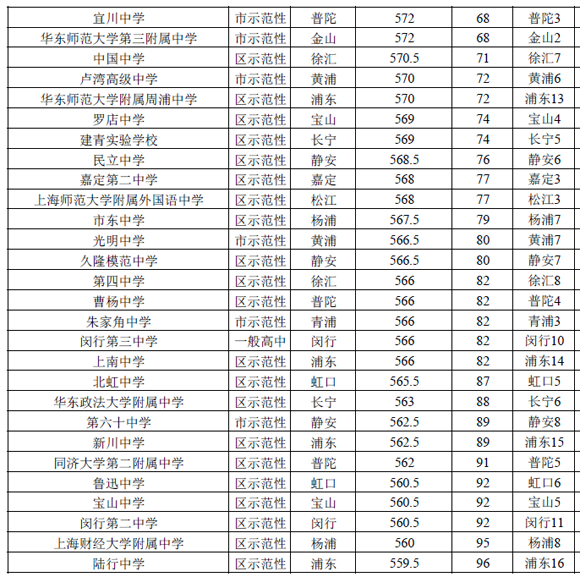 2016上海（公辦）普通高中投檔分數(shù)線排名