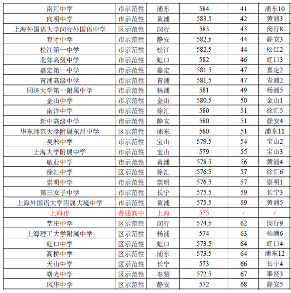 2016上海（公辦）普通高中投檔分數(shù)線排名