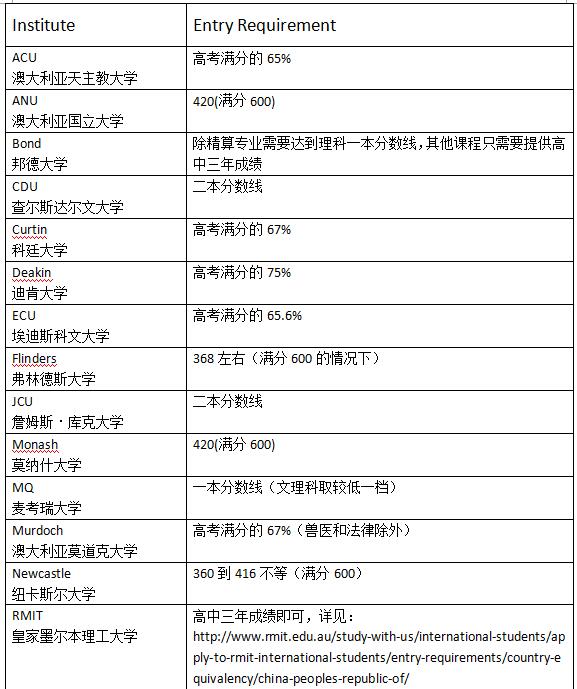 2017年澳洲直錄的中國高考成績最新要求